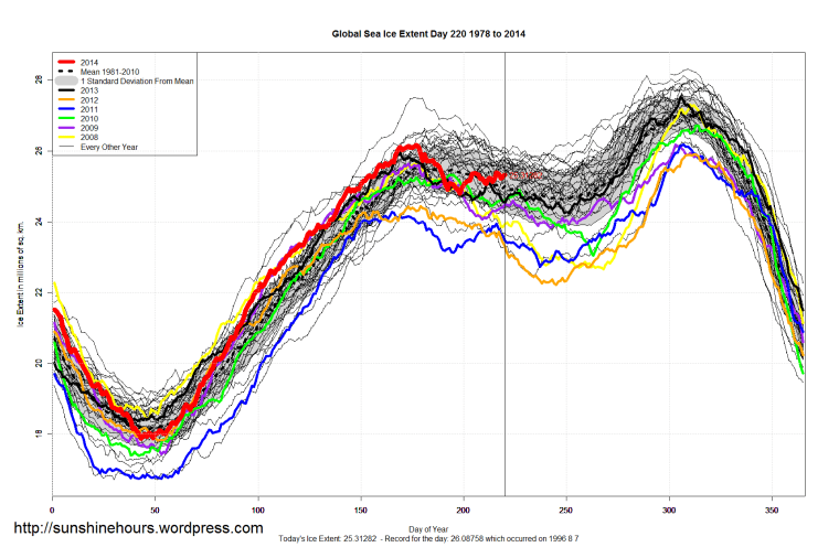 Global_Sea_Ice_Extent_2014_Day_220_1981-2010