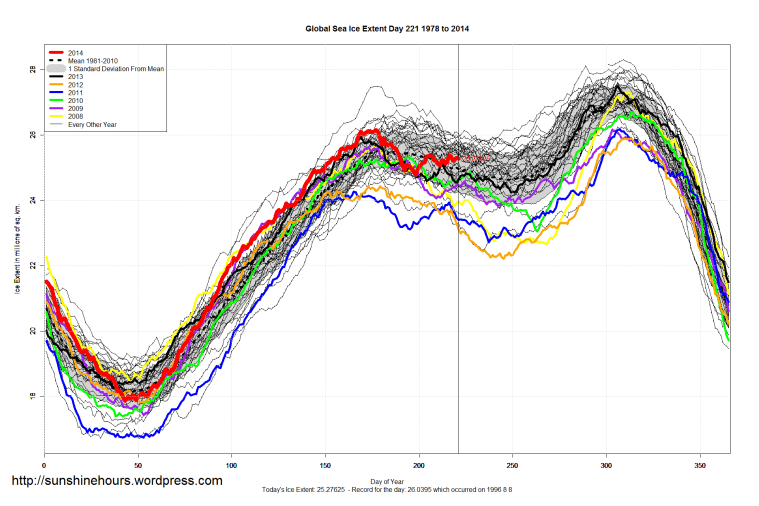 Global_Sea_Ice_Extent_2014_Day_221_1981-2010