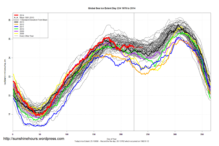 Global_Sea_Ice_Extent_2014_Day_224_1981-2010
