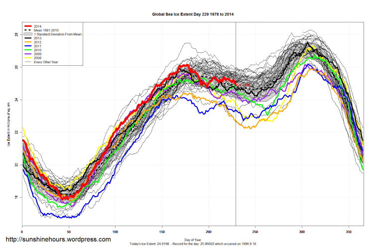 global_Sea_Ice_Extent_2014_Day_229_1981-2010