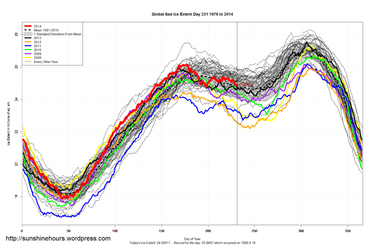 global_Sea_Ice_Extent_2014_Day_231_1981-2010