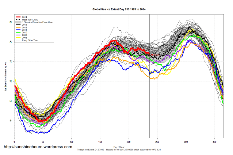 global_Sea_Ice_Extent_2014_Day_236_1981-2010