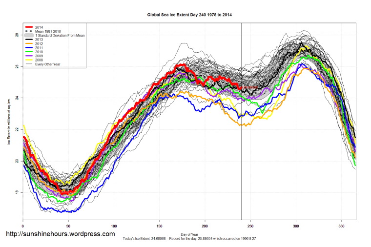 global_Sea_Ice_Extent_2014_Day_240_1981-2010