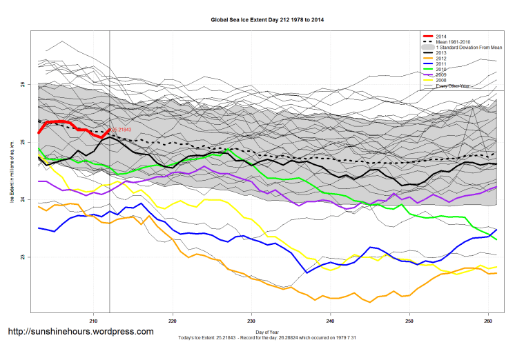 Global_Sea_Ice_Extent_Zoomed_2014_Day_212_1981-2010