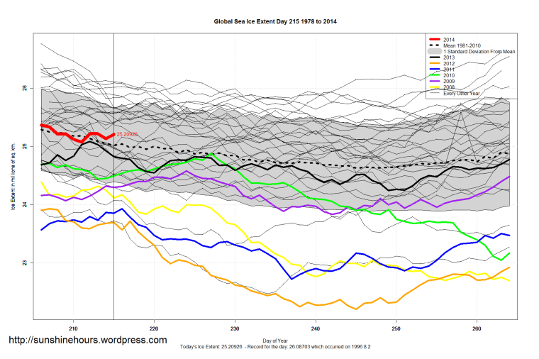Global_Sea_Ice_Extent_Zoomed_2014_Day_215_1981-2010