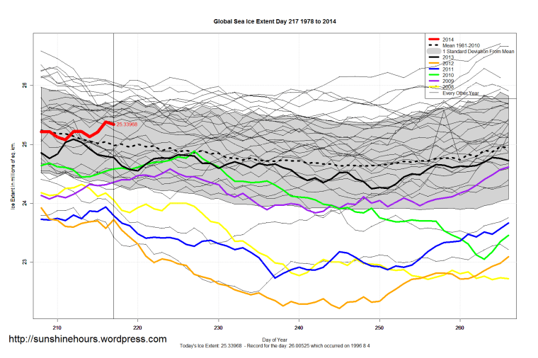 Global_Sea_Ice_Extent_Zoomed_2014_Day_217_1981-2010