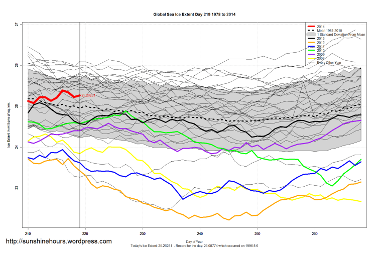 Global_Sea_Ice_Extent_Zoomed_2014_Day_219_1981-2010
