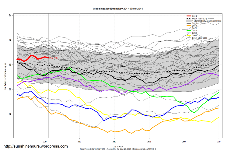 Global_Sea_Ice_Extent_Zoomed_2014_Day_221_1981-2010