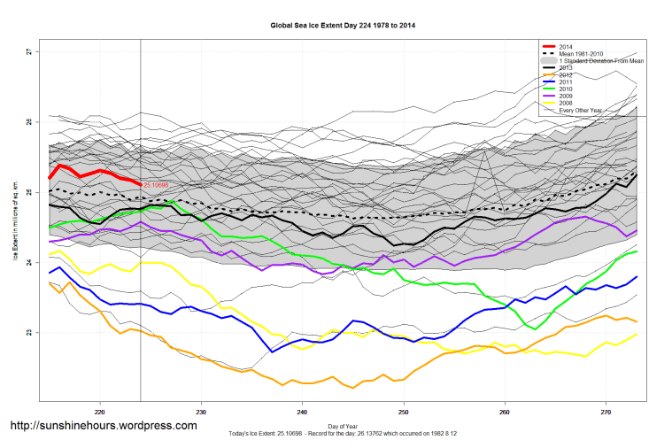 Global_Sea_Ice_Extent_Zoomed_2014_Day_224_1981-2010