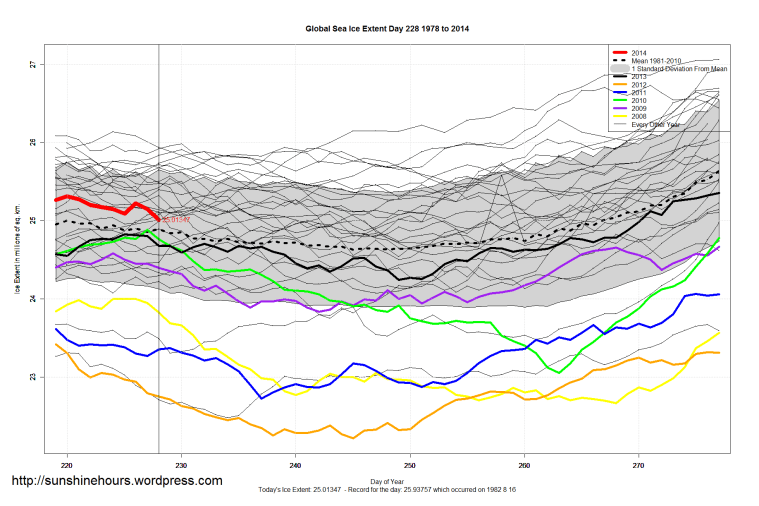 global_Sea_Ice_Extent_Zoomed_2014_Day_228_1981-2010