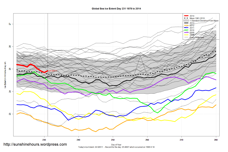 global_Sea_Ice_Extent_Zoomed_2014_Day_231_1981-2010