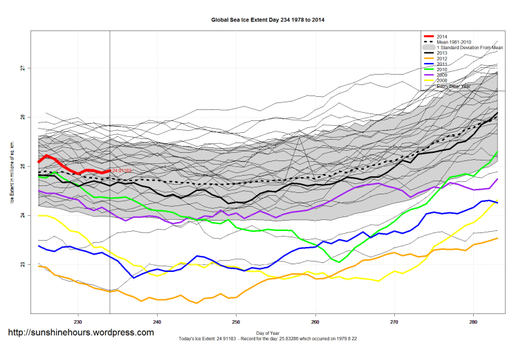global_Sea_Ice_Extent_Zoomed_2014_Day_234_1981-2010