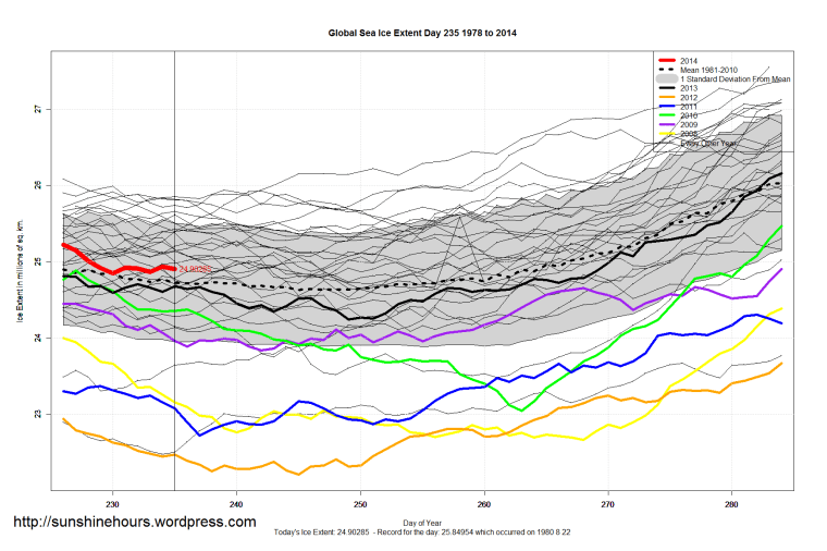 global_Sea_Ice_Extent_Zoomed_2014_Day_235_1981-2010