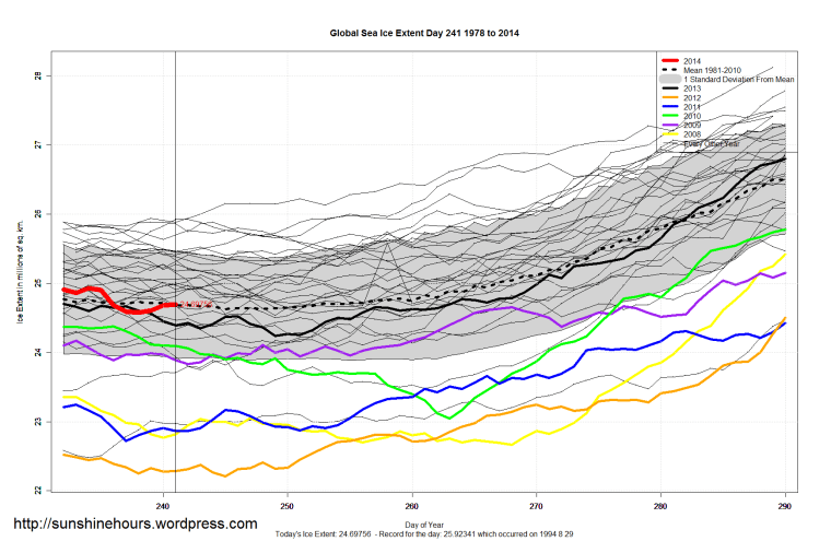 global_Sea_Ice_Extent_Zoomed_2014_Day_241_1981-2010