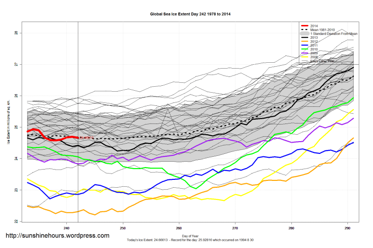 global_Sea_Ice_Extent_Zoomed_2014_Day_242_1981-2010