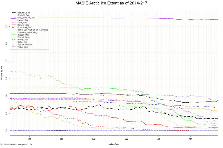 MASIE Arctic Ice Extent as of 2014-217