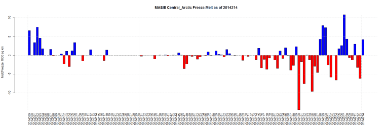 MASIE Central_Arctic Freeze.Melt as of 2014214