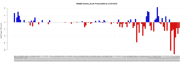 MASIE Central_Arctic Freeze.Melt as of 2014225