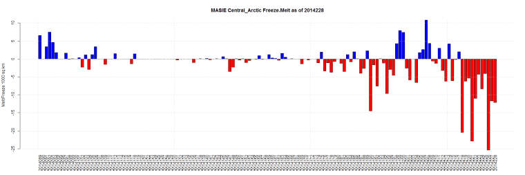 MASIE Central_Arctic Freeze.Melt as of 2014228