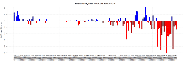 MASIE Central_Arctic Freeze.Melt as of 2014235