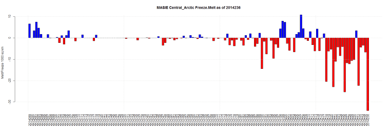 MASIE Central_Arctic Freeze.Melt as of 2014236