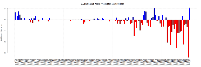 MASIE Central_Arctic Freeze.Melt as of 2014237