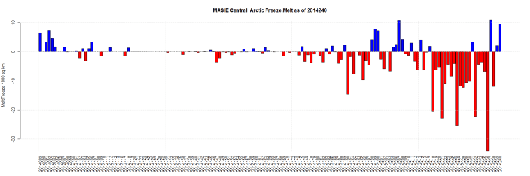 MASIE Central_Arctic Freeze.Melt as of 2014240