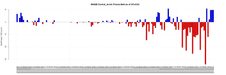 MASIE Central_Arctic Freeze.Melt as of 2014242