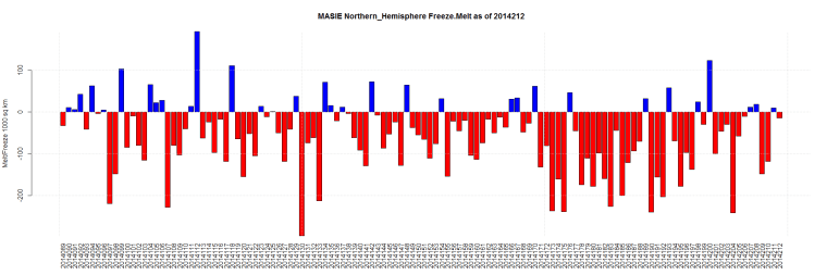 MASIE Northern_Hemisphere Freeze.Melt as of 2014212