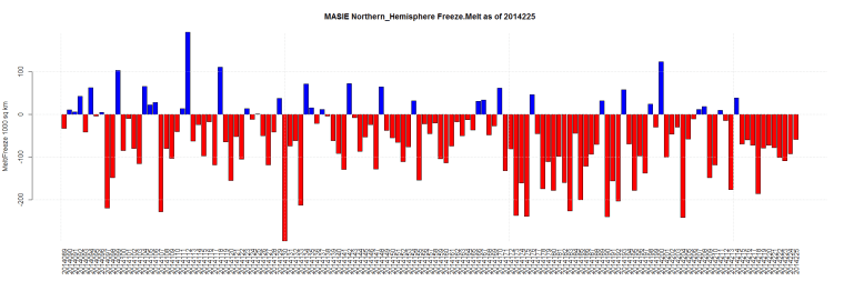MASIE Northern_Hemisphere Freeze.Melt as of 2014225