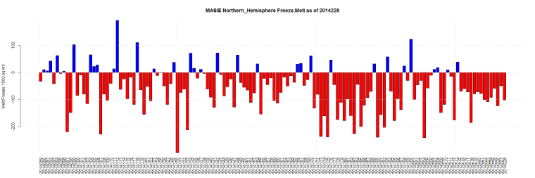 MASIE Northern_Hemisphere Freeze.Melt as of 2014228