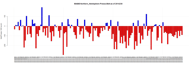 MASIE Northern_Hemisphere Freeze.Melt as of 2014230