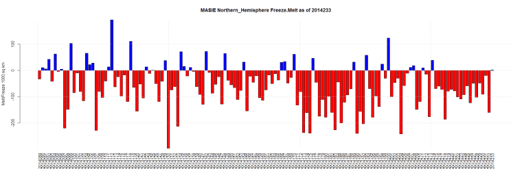 MASIE Northern_Hemisphere Freeze.Melt as of 2014233