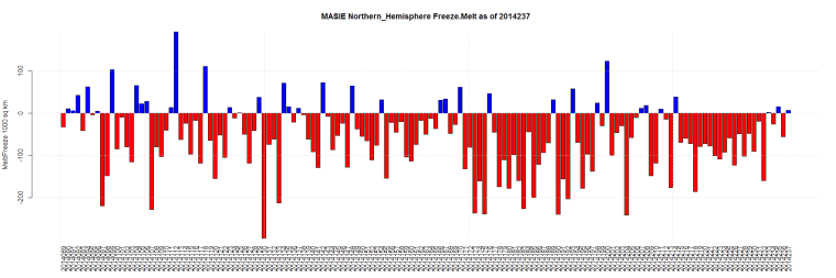 MASIE Northern_Hemisphere Freeze.Melt as of 2014237