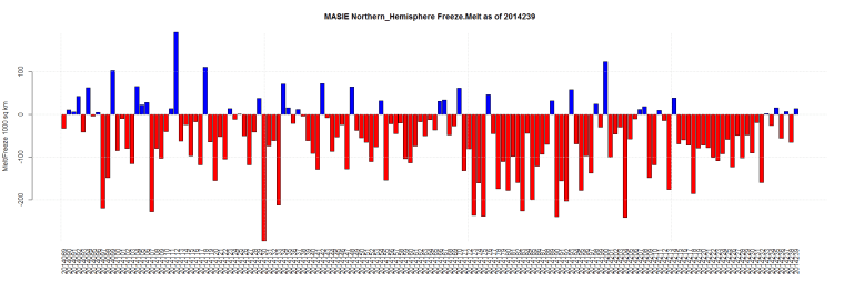 MASIE Northern_Hemisphere Freeze.Melt as of 2014239