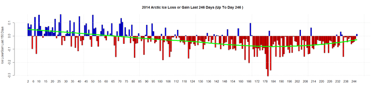 2014 Arctic Ice Loss or Gain Last 246 Days (Up To Day 246 )