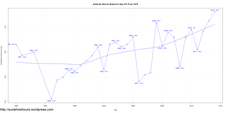 Antarctic Sea Ice Extent for Day 251 From 1978