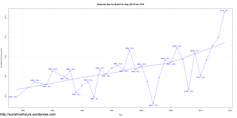 Antarctic Sea Ice Extent for Day 262 From 1978