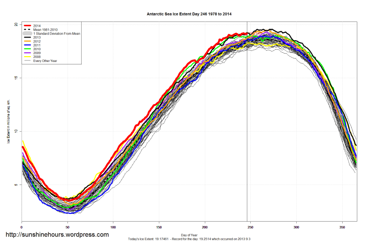 antarctic_Sea_Ice_Extent_2014_Day_246_1981-2010
