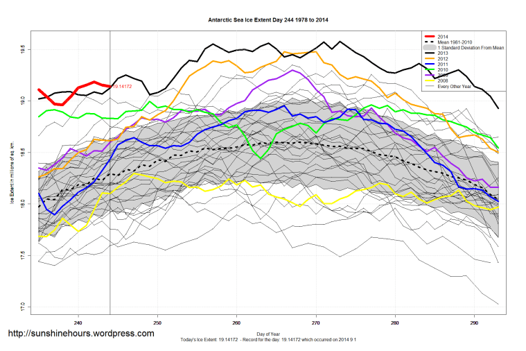 antarctic_Sea_Ice_Extent_Zoomed_2014_Day_244_1981-2010