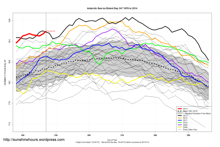 antarctic_Sea_Ice_Extent_Zoomed_2014_Day_247_1981-2010