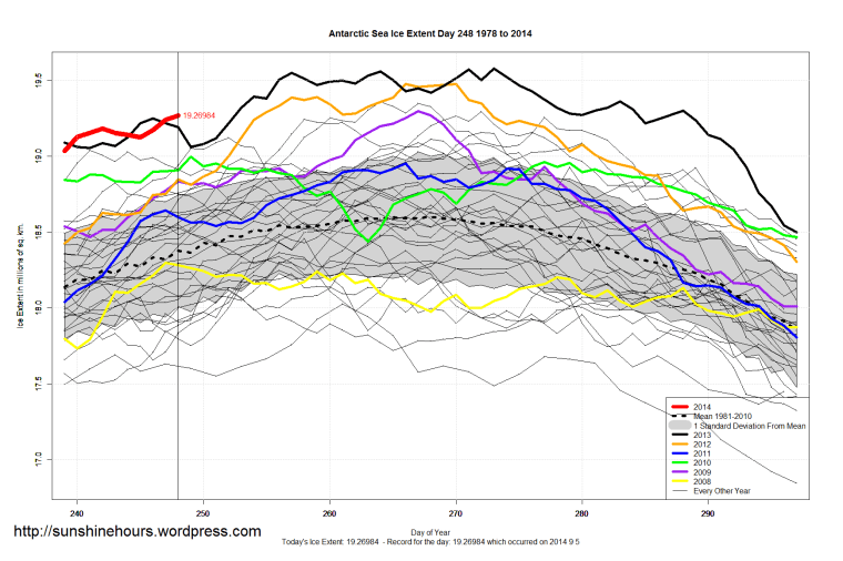 antarctic_Sea_Ice_Extent_Zoomed_2014_Day_248_1981-2010