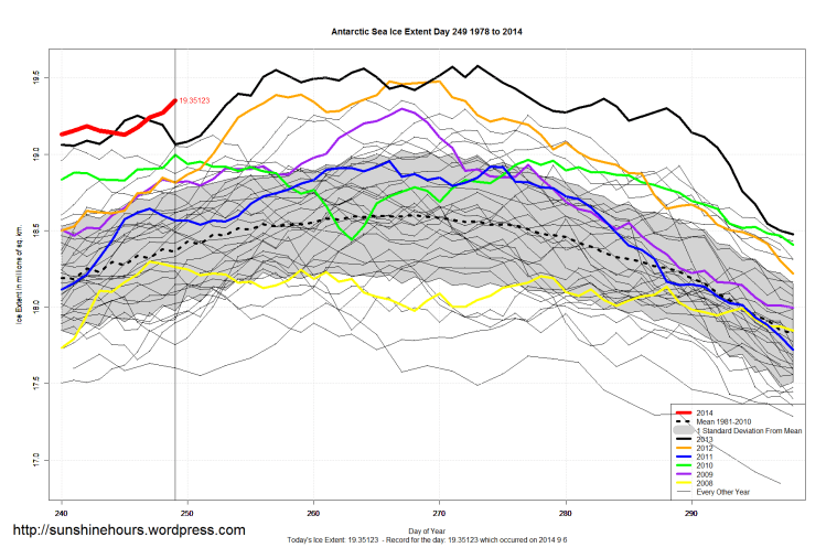 antarctic_Sea_Ice_Extent_Zoomed_2014_Day_249_1981-2010