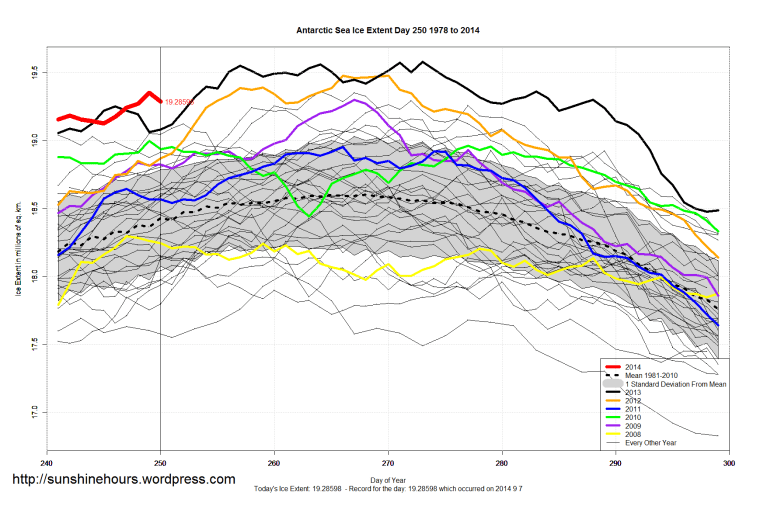 antarctic_Sea_Ice_Extent_Zoomed_2014_Day_250_1981-2010