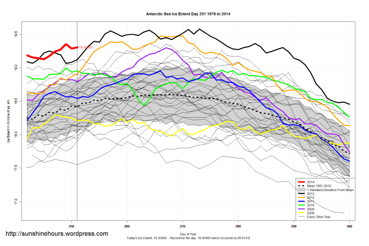 antarctic_Sea_Ice_Extent_Zoomed_2014_Day_251_1981-2010