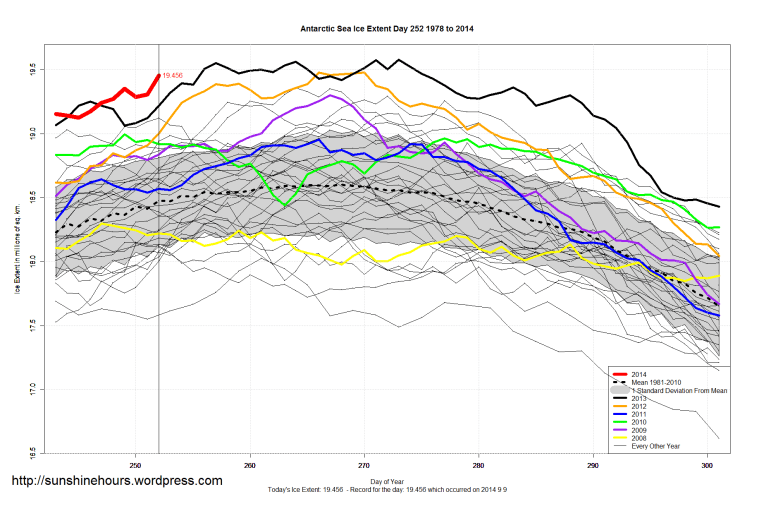 antarctic_Sea_Ice_Extent_Zoomed_2014_Day_252_1981-2010