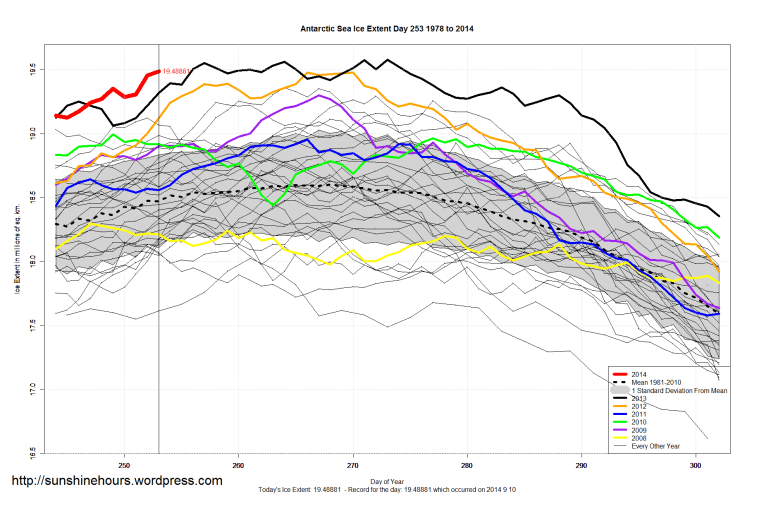 antarctic_Sea_Ice_Extent_Zoomed_2014_Day_253_1981-2010