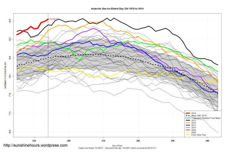 antarctic_Sea_Ice_Extent_Zoomed_2014_Day_254_1981-2010