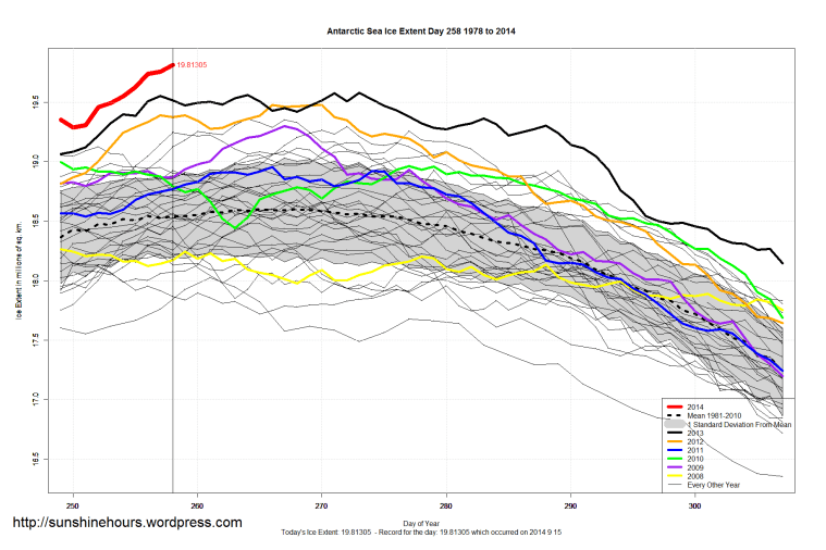 antarctic_Sea_Ice_Extent_Zoomed_2014_Day_258_1981-2010