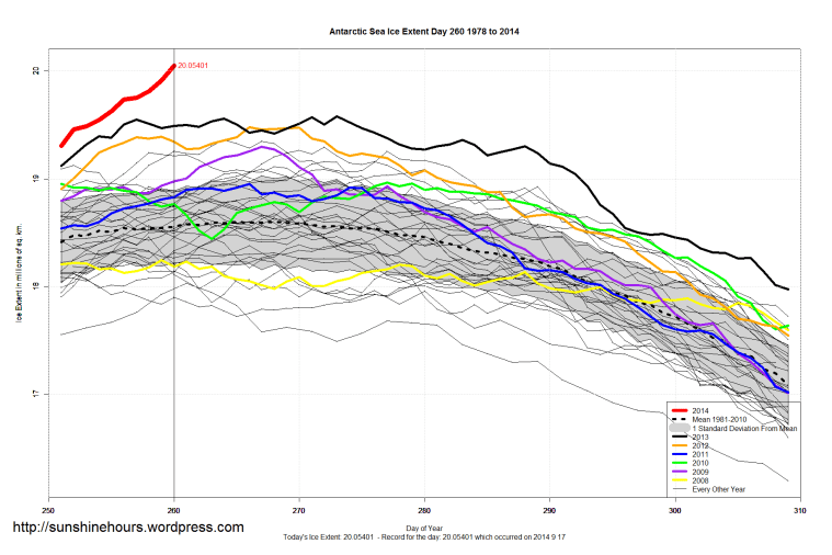 antarctic_Sea_Ice_Extent_Zoomed_2014_Day_260_1981-2010